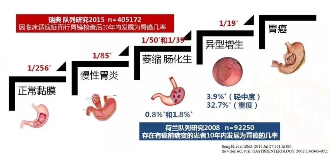 胃炎的最新現(xiàn)狀與進(jìn)展