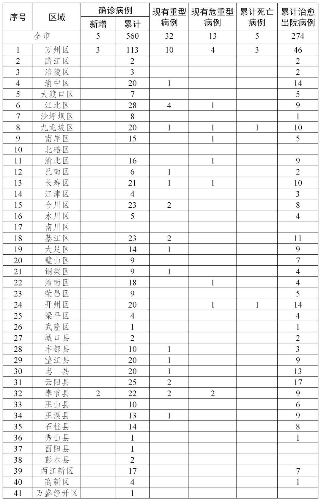 重慶最新無癥狀情況觀察與分析報告