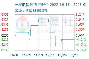 三胺最新報價與市場動態(tài)分析概覽