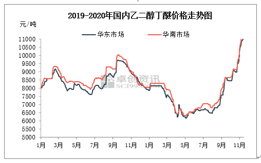 最新醇醚市場動態(tài)，價格上漲趨勢分析與展望