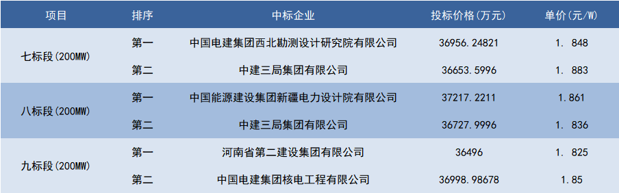 最新光伏中標(biāo)，行業(yè)的新機(jī)遇與挑戰(zhàn)