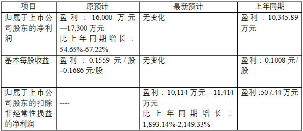 最新業(yè)績預(yù)告規(guī)則及其對企業(yè)的影響分析