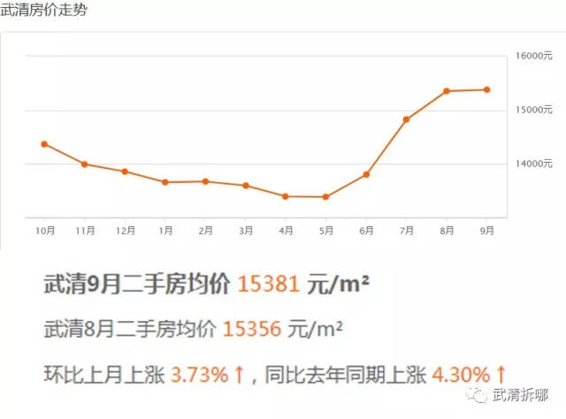 天津武清房價(jià)最新走勢及分析概述